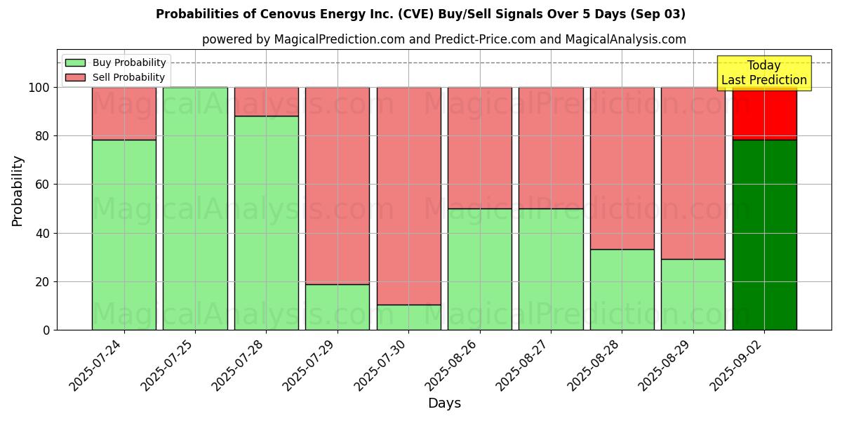 Probabilities of Cenovus Energy Inc. (CVE) Buy/Sell Signals Using Several AI Models Over 5 Days (03 Sep) 