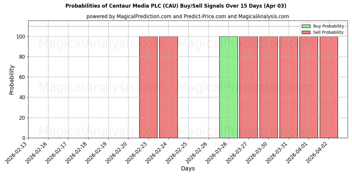 Probabilities of Centaur Media PLC (CAU) Buy/Sell Signals Using Several AI Models Over 5 Days (03 Apr) 