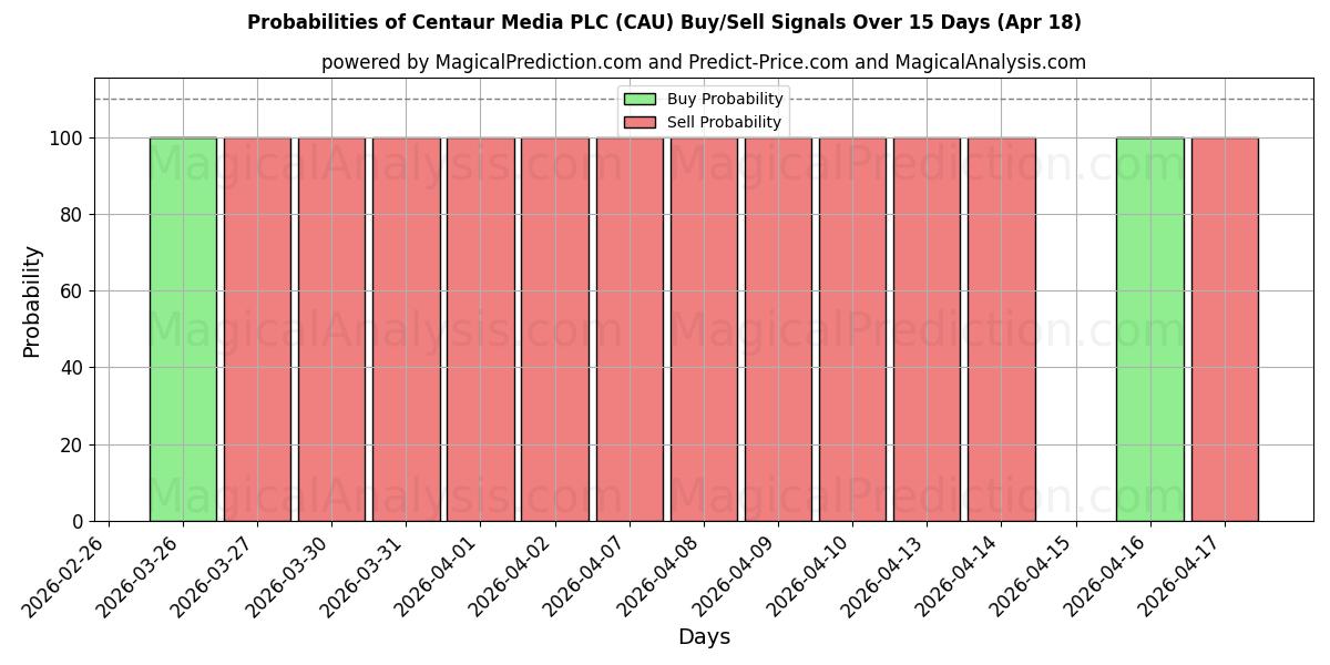 Probabilities of Centaur Media PLC (CAU) Buy/Sell Signals Using Several AI Models Over 5 Days (18 Apr) 