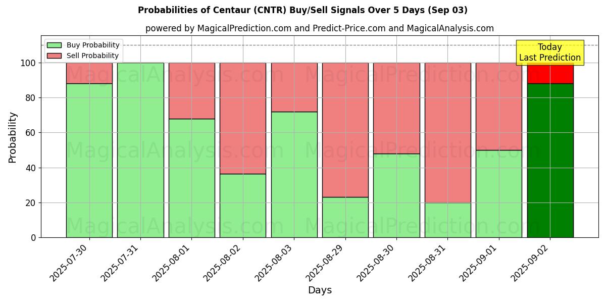 Probabilities of Centaur (CNTR) Buy/Sell Signals Using Several AI Models Over 5 Days (03 Sep) 
