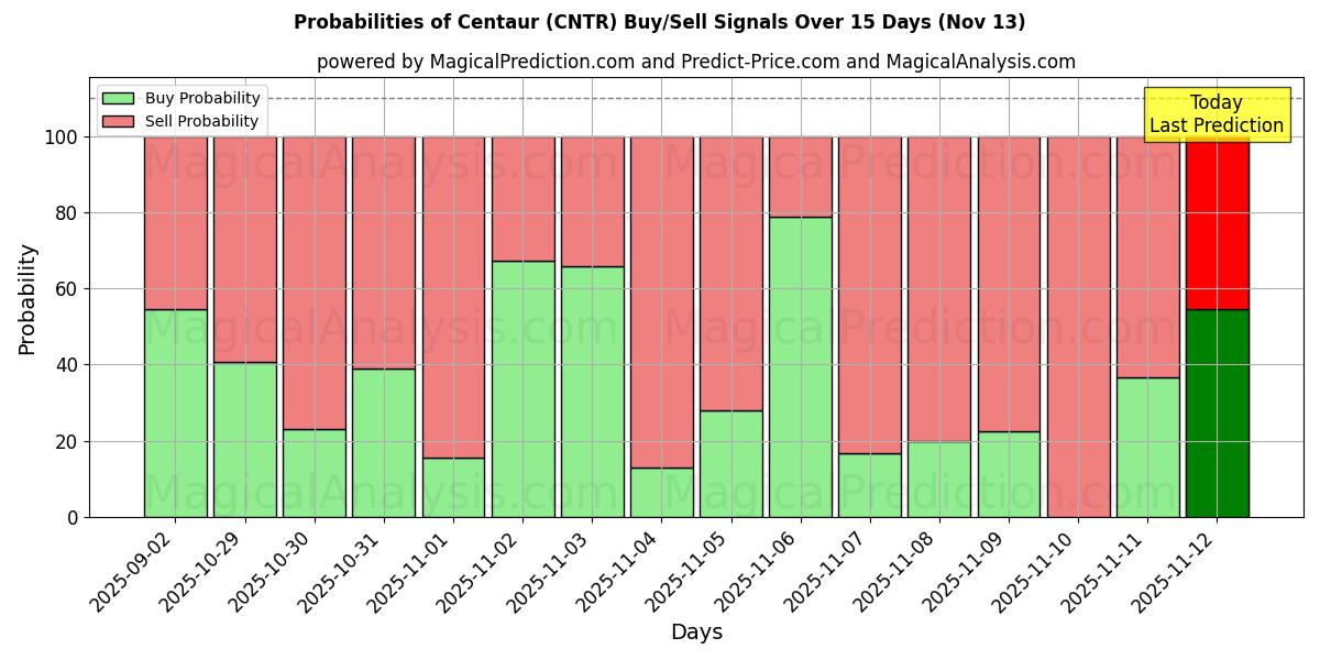 Probabilities of Centaur (CNTR) Buy/Sell Signals Using Several AI Models Over 5 Days (13 Nov) 