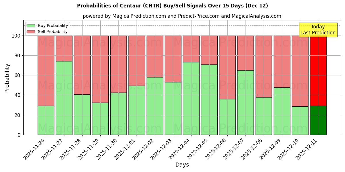 Probabilities of Centauro (CNTR) Buy/Sell Signals Using Several AI Models Over 5 Days (12 Dec) 