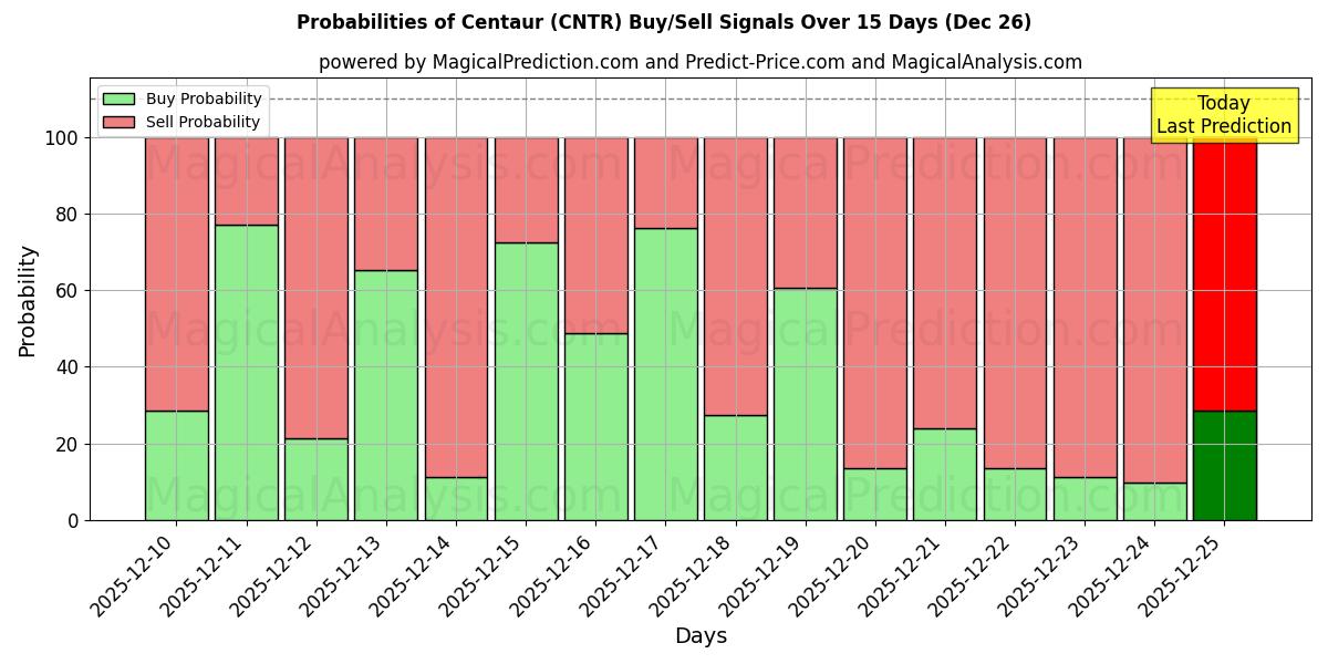 Probabilities of Centaur (CNTR) Buy/Sell Signals Using Several AI Models Over 5 Days (26 Dec) 