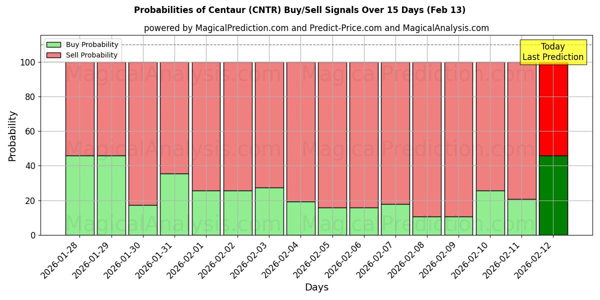 Probabilities of Centaur (CNTR) Buy/Sell Signals Using Several AI Models Over 5 Days (13 Feb) 