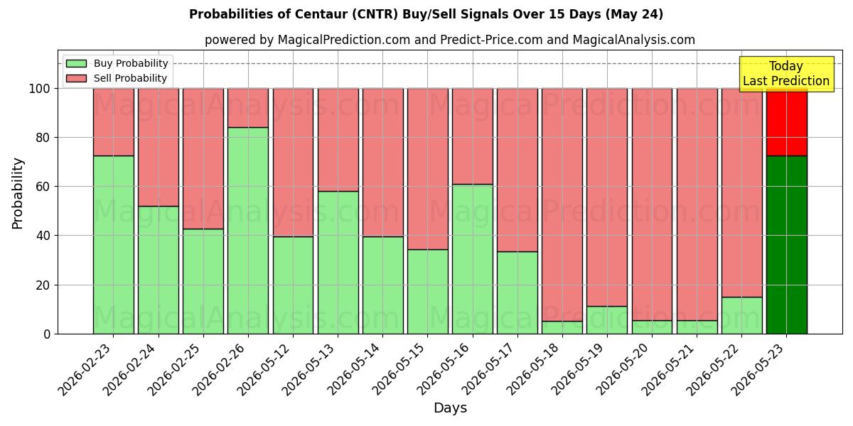 Probabilities of Kentauri (CNTR) Buy/Sell Signals Using Several AI Models Over 5 Days (24 May) 