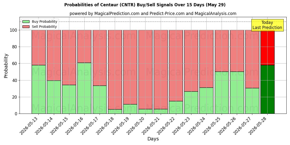 Probabilities of Centaur (CNTR) Buy/Sell Signals Using Several AI Models Over 5 Days (29 May) 