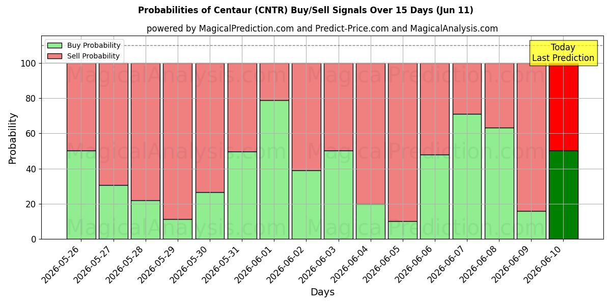 Probabilities of Centaur (CNTR) Buy/Sell Signals Using Several AI Models Over 5 Days (11 Jun) 