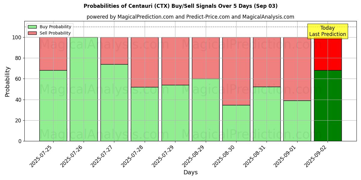 Probabilities of Centauri (CTX) Buy/Sell Signals Using Several AI Models Over 5 Days (03 Sep) 