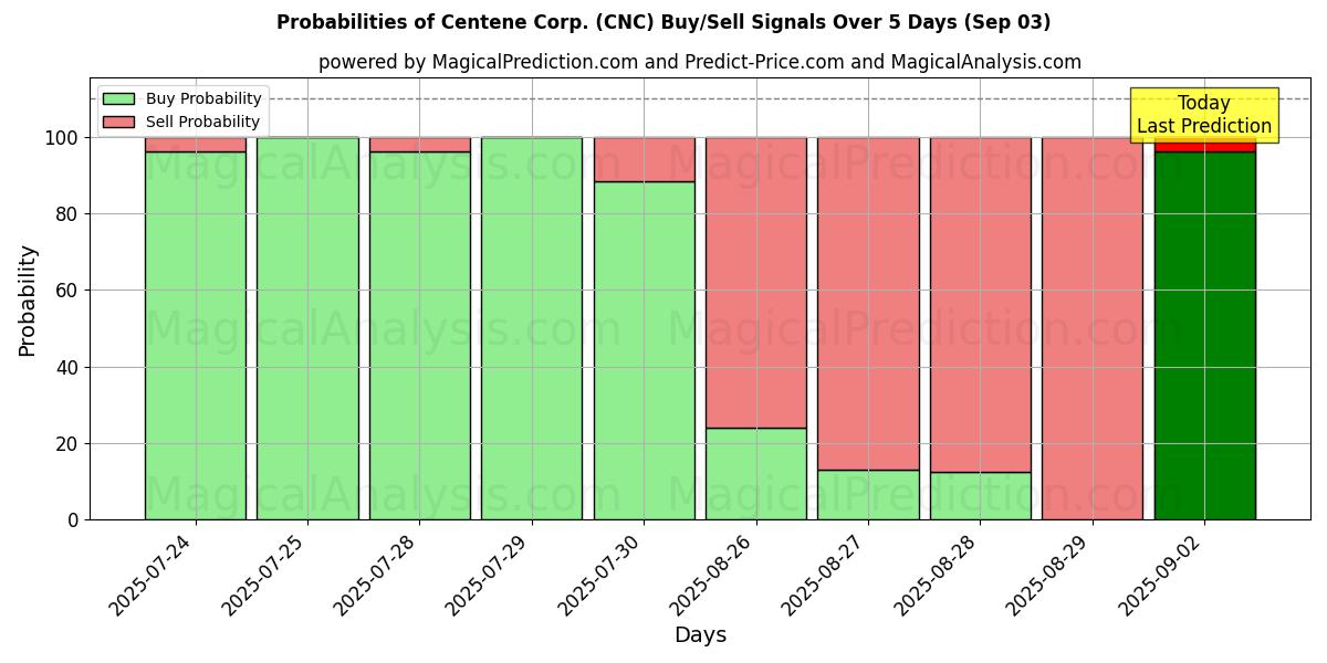Probabilities of Centene Corp. (CNC) Buy/Sell Signals Using Several AI Models Over 5 Days (03 Sep) 