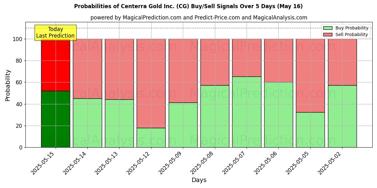 Probabilities of Centerra Gold Inc. (CG) Buy/Sell Signals Using Several AI Models Over 5 Days (31 Jul) 