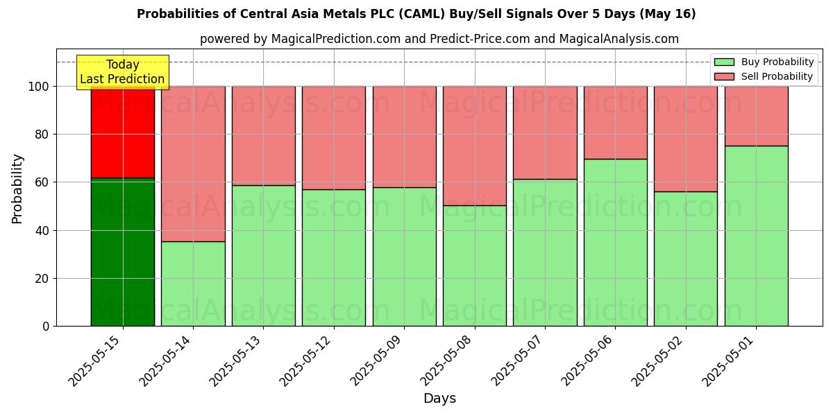 Probabilidades de Sinais de Compra/Venda Central Asia Metals PLC (CAML) Usando Vários Modelos de IA ao Longo de 10 Dias (03 Sep) Probabilities of Central Asia Metals PLC (CAML) Buy/Sell Signals Using Several AI Models Over 5 Days (03 Sep)
