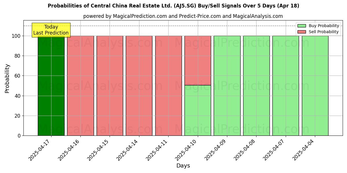 Probabilità di segnali di acquisto/vendita Central China Real Estate Ltd. (AJ5.SG) utilizzando diversi modelli IA su 10 giorni (18 Apr) Probabilities of Central China Real Estate Ltd. (AJ5.SG) Buy/Sell Signals Using Several AI Models Over 5 Days (18 Apr)