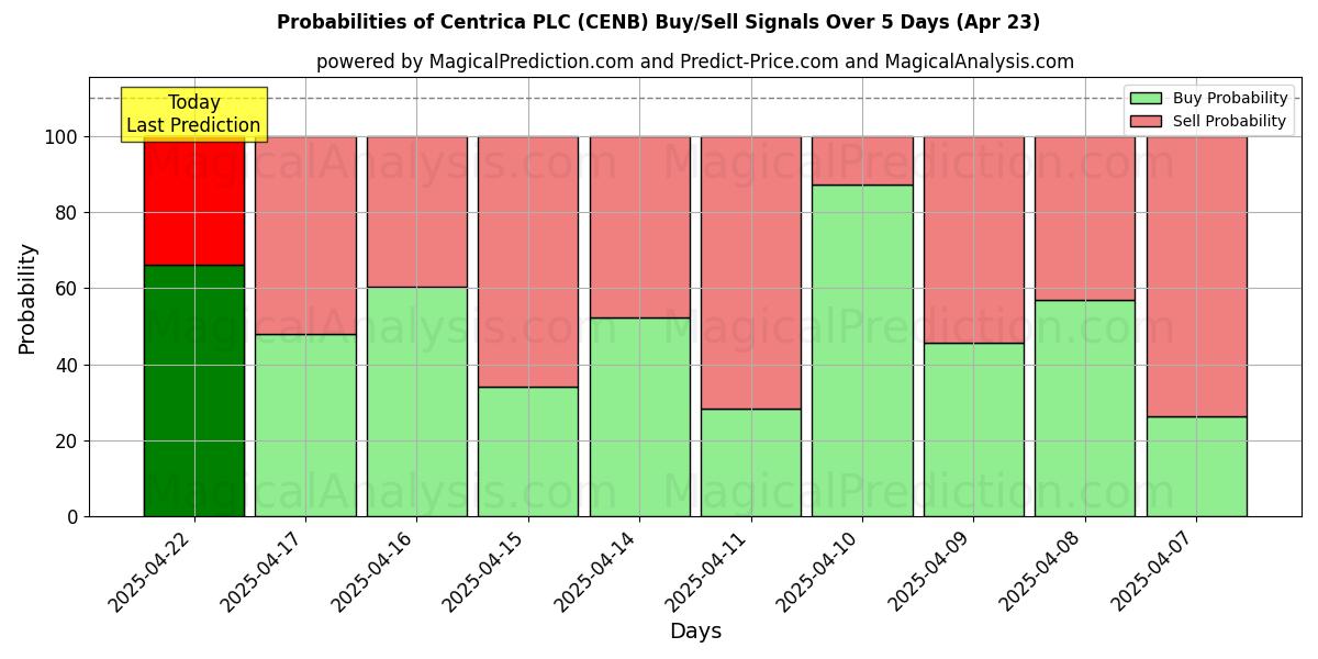 10일간 (Centrica PLC (CENB)) 여러 AI 모델을 이용한 23 Apr의 매수/매도 신호 확률 Probabilities of Centrica PLC (CENB) Buy/Sell Signals Using Several AI Models Over 5 Days (23 Apr)