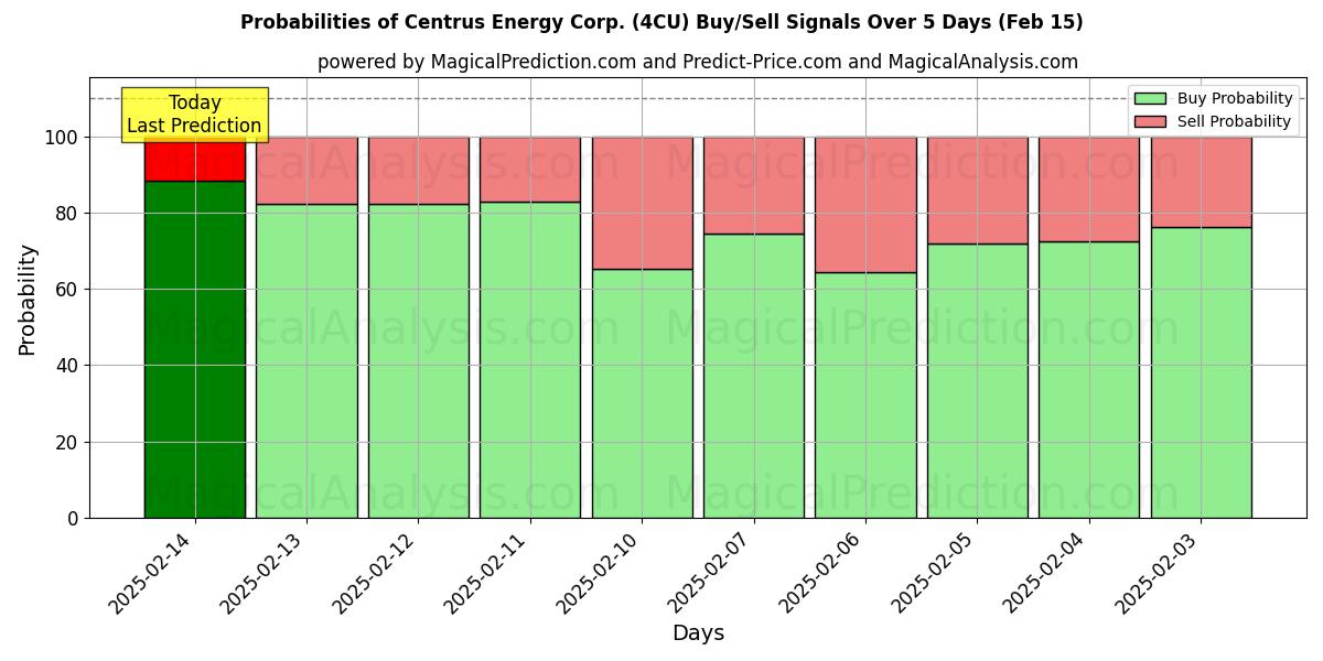 Probabilities of Centrus Energy Corp. (4CU) Buy/Sell Signals Using Several AI Models Over 5 Days (04 Feb) 