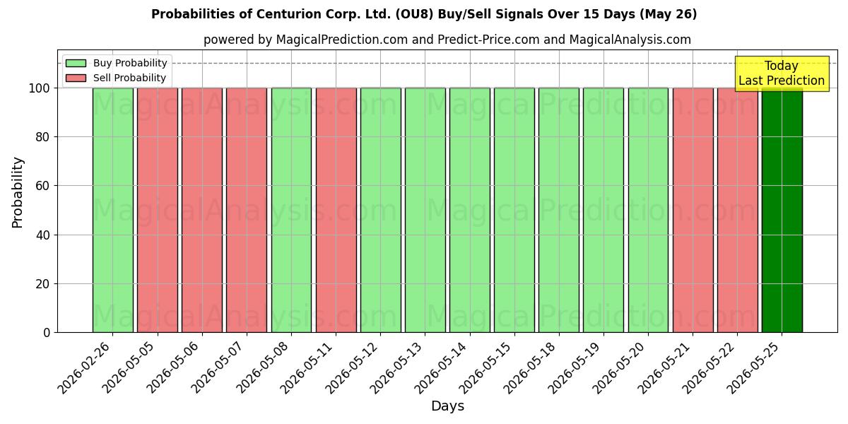Probabilities of Centurion Corp. Ltd. (OU8) Buy/Sell Signals Using Several AI Models Over 5 Days (26 May) 