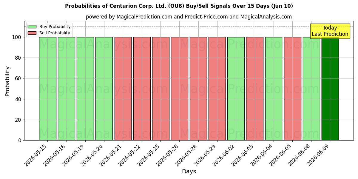 Probabilities of Centurion Corp. Ltd. (OU8) Buy/Sell Signals Using Several AI Models Over 5 Days (10 Jun) 