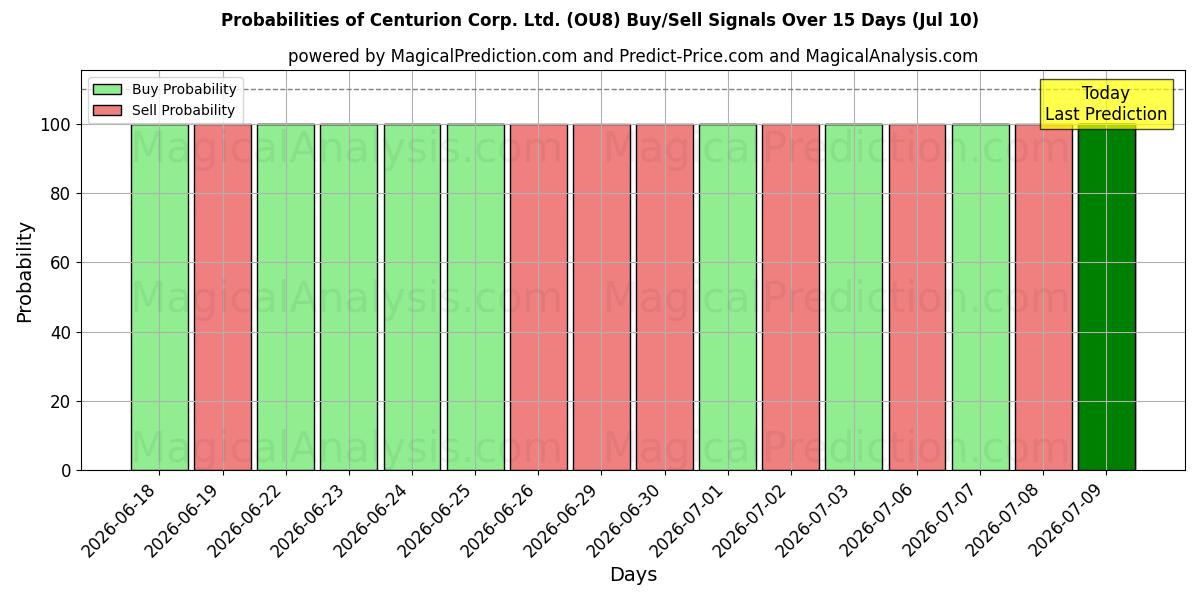 Probabilities of Centurion Corp. Ltd. (OU8) Buy/Sell Signals Using Several AI Models Over 5 Days (10 Jul) 