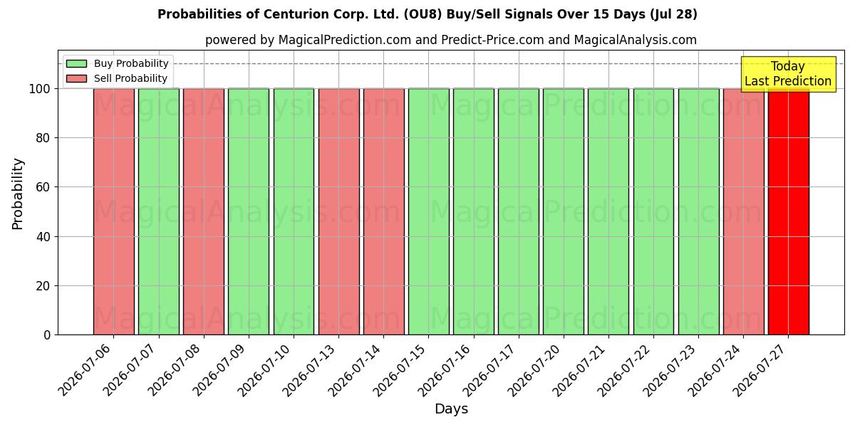 Probabilities of Centurion Corp. Ltd. (OU8) Buy/Sell Signals Using Several AI Models Over 5 Days (25 Jul) 