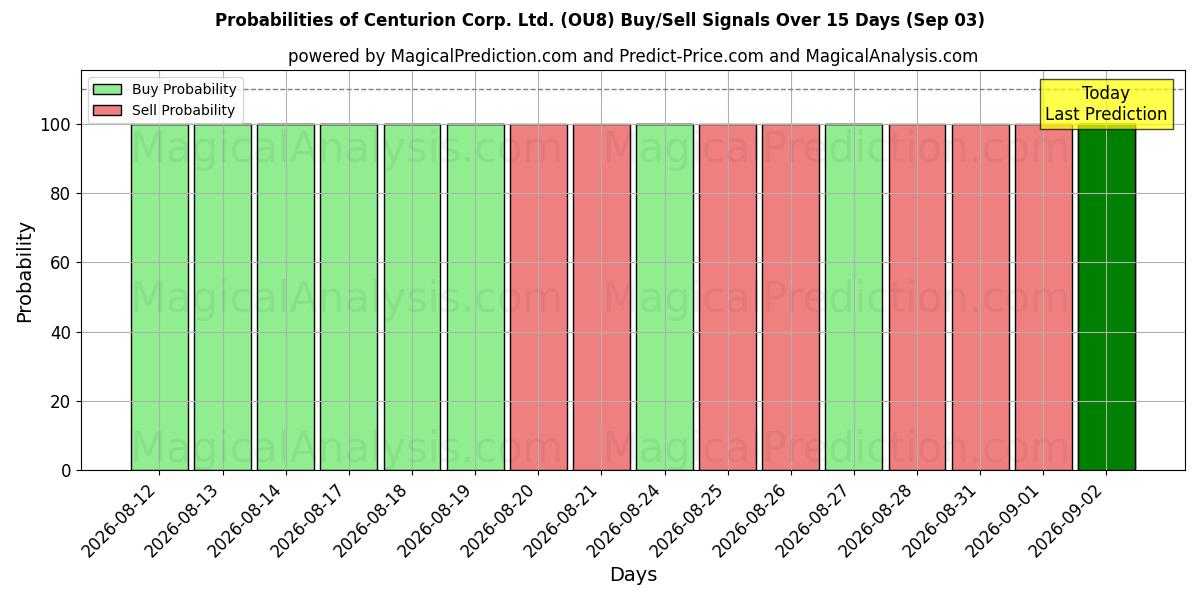Probabilities of Centurion Corp. Ltd. (OU8) Buy/Sell Signals Using Several AI Models Over 5 Days (03 Sep) 