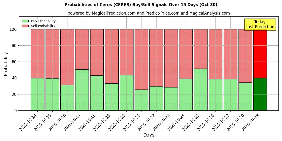 Probabilities of Cerere (CERES) Buy/Sell Signals Using Several AI Models Over 5 Days (30 Oct) 