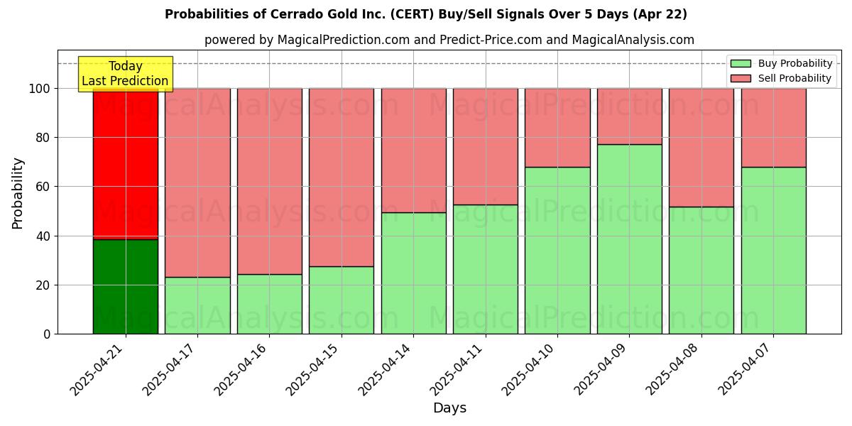 Probabilities of Cerrado Gold Inc. (CERT) Buy/Sell Signals Using Several AI Models Over 10 Days (31 Jul) Probabilities of Cerrado Gold Inc. (CERT) Buy/Sell Signals Using Several AI Models Over 5 Days (31 Jul)