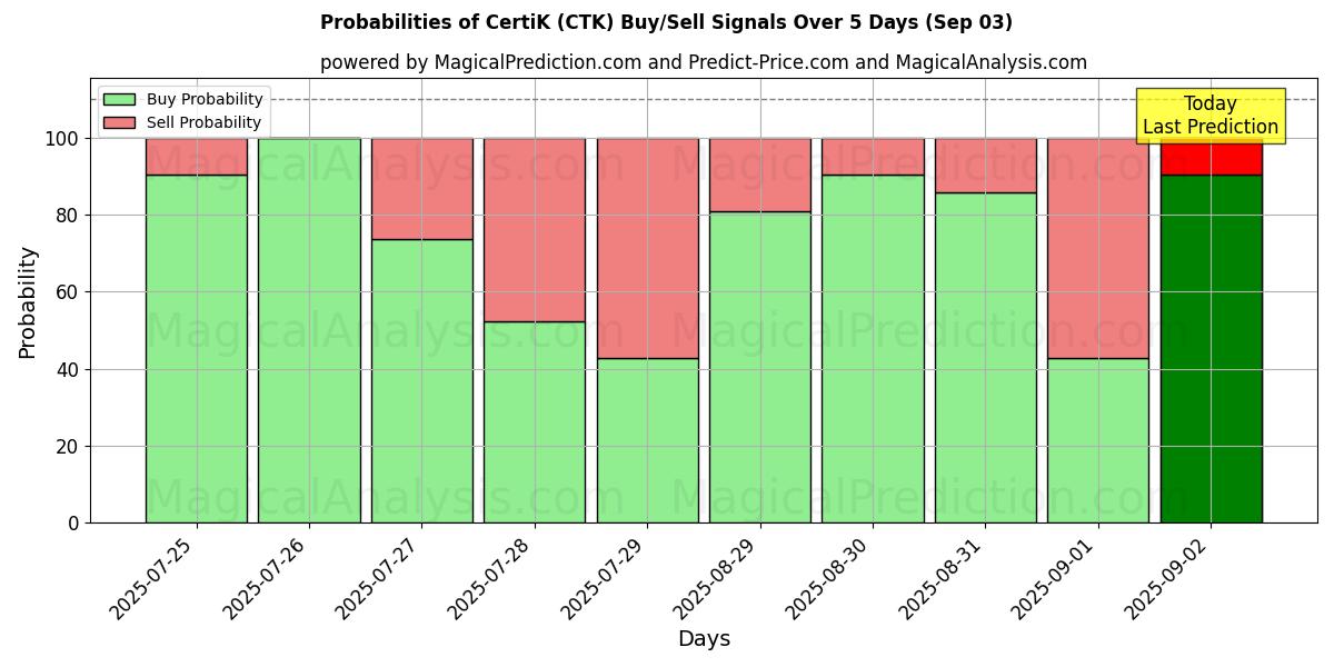 Probabilities of CertiK (CTK) Buy/Sell Signals Using Several AI Models Over 5 Days (03 Sep) 