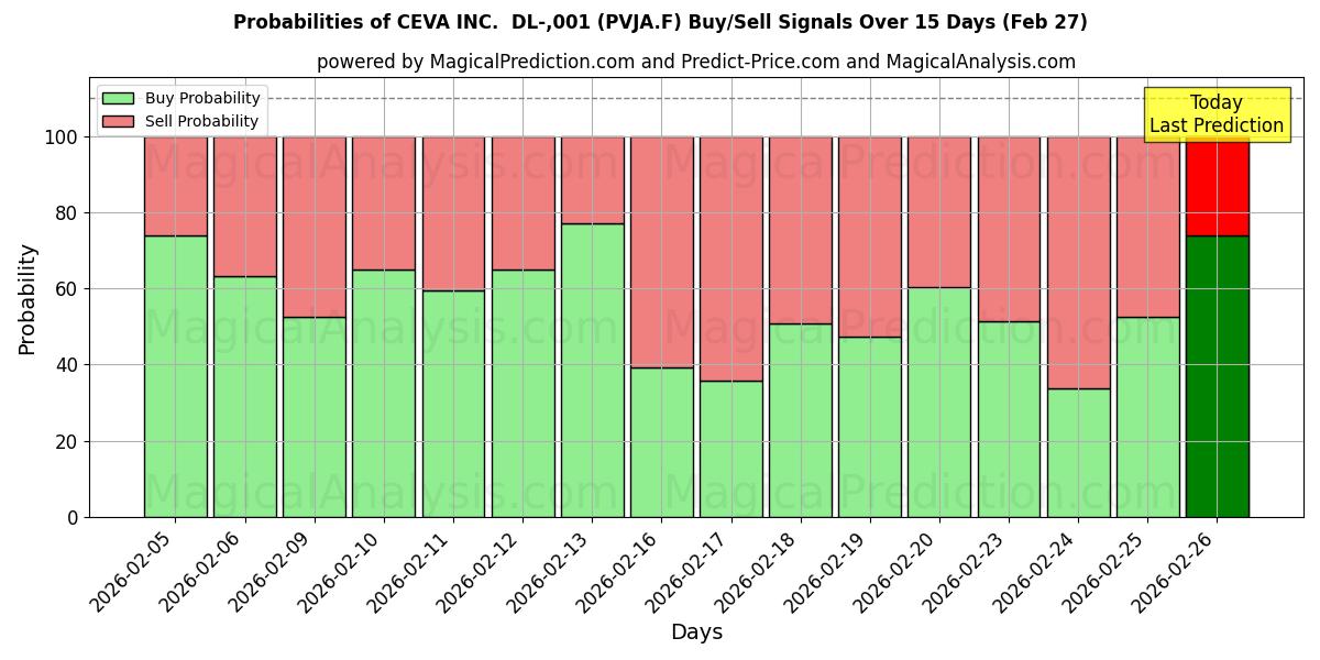 Probabilities of CEVA INC.  DL-,001 (PVJA.F) Buy/Sell Signals Using Several AI Models Over 5 Days (27 Feb) 