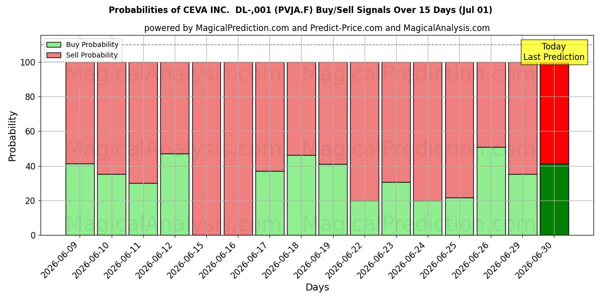 Probabilities of CEVA INC.  DL-,001 (PVJA.F) Buy/Sell Signals Using Several AI Models Over 5 Days (01 Jul) 
