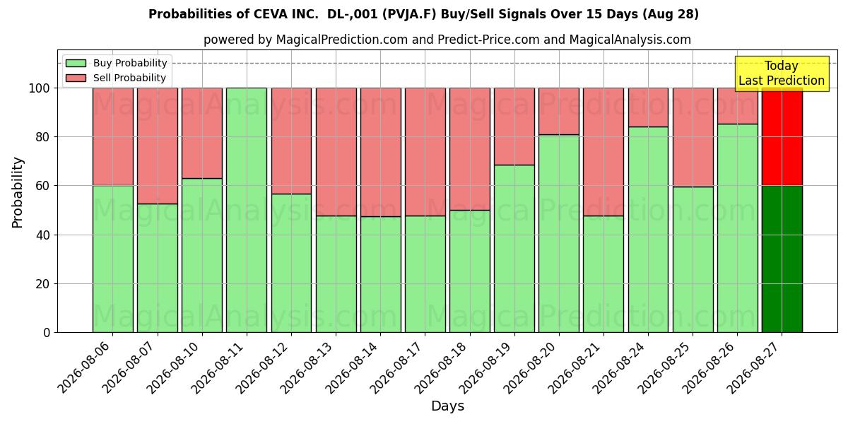 Probabilities of CEVA INC.  DL-,001 (PVJA.F) Buy/Sell Signals Using Several AI Models Over 5 Days (29 Aug) 
