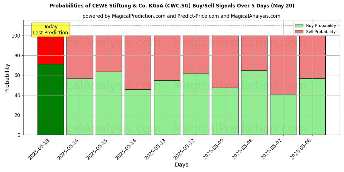 Probabilities of CEWE Stiftung & Co. KGaA (CWC.SG) Buy/Sell Signals Using Several AI Models Over 5 Days (31 Jul) 