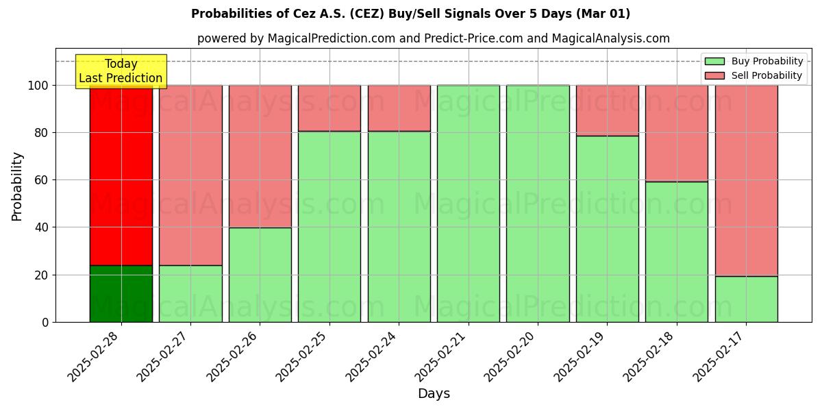 Probabilities of Cez A.S. (CEZ) Buy/Sell Signals Using Several AI Models Over 5 Days (01 Mar) 