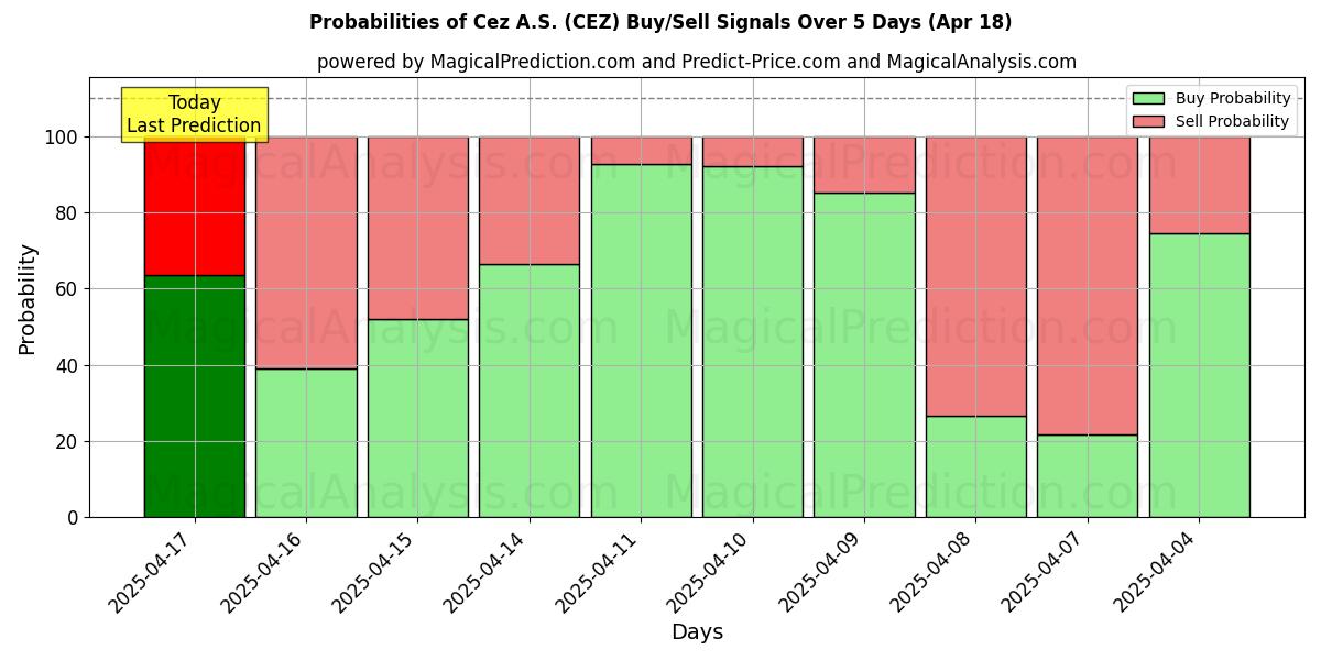 Probabilities of Cez A.S. (CEZ) Buy/Sell Signals Using Several AI Models Over 5 Days (01 Aug) 