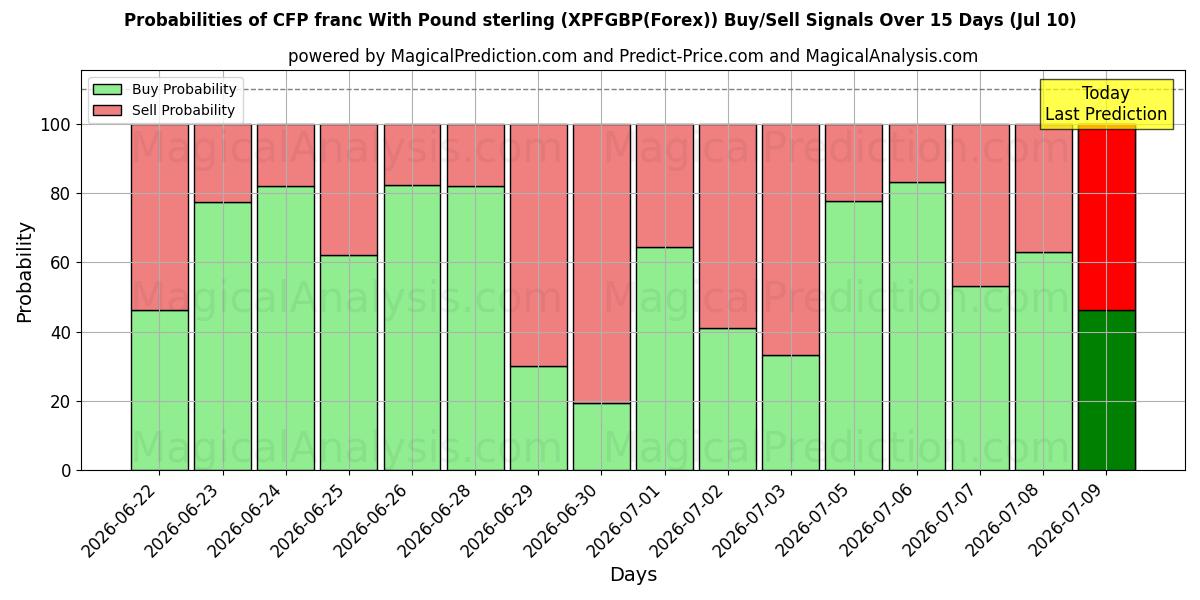 Probabilities of فرنك سي اف بي مع الجنيه الاسترليني (XPFGBP(Forex)) Buy/Sell Signals Using Several AI Models Over 5 Days (10 Jul) 