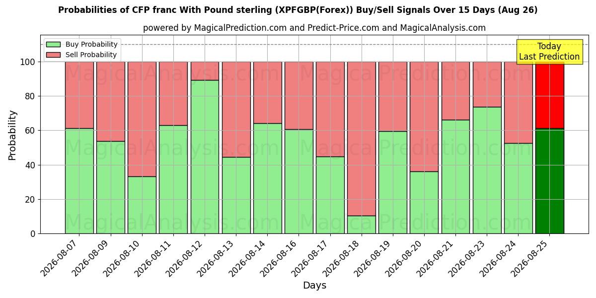 Probabilities of Franco CFP com libra esterlina (XPFGBP(Forex)) Buy/Sell Signals Using Several AI Models Over 5 Days (26 Aug) 
