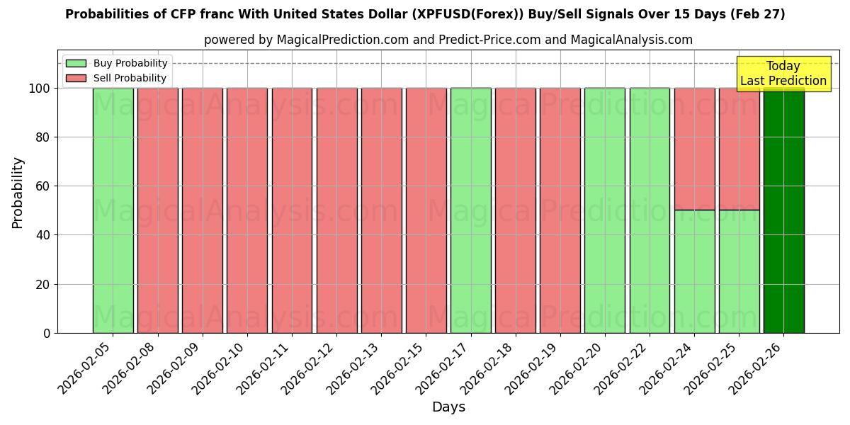 Probabilities of CFP-frank met Amerikaanse dollar (XPFUSD(Forex)) Buy/Sell Signals Using Several AI Models Over 5 Days (27 Feb) 