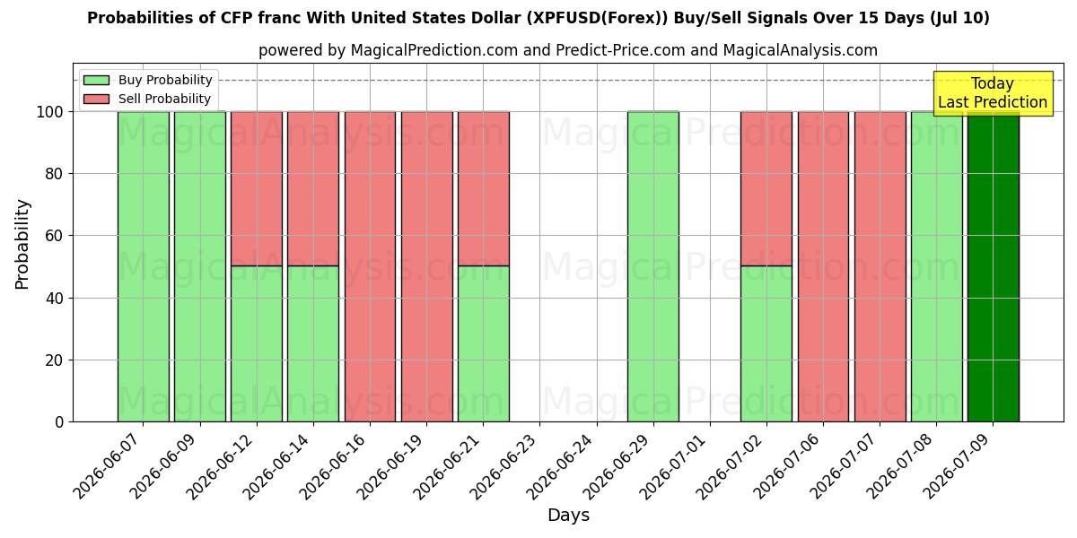 Probabilities of CFP franc With United States Dollar (XPFUSD(Forex)) Buy/Sell Signals Using Several AI Models Over 5 Days (10 Jul) 