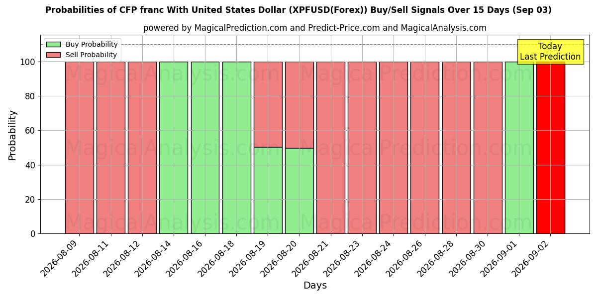 Probabilities of Franc CFP avec dollar américain (XPFUSD(Forex)) Buy/Sell Signals Using Several AI Models Over 5 Days (03 Sep) 