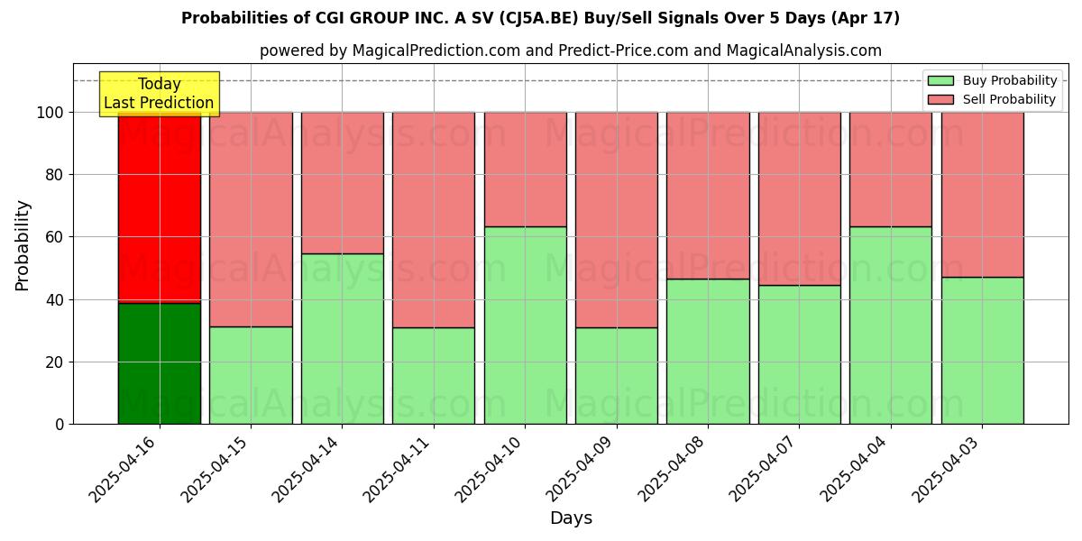 Kans van CGI GROUP INC. A SV (CJ5A.BE) koop/verkoop signalen met verschillende AI-modellen over 10 dagen (17 Apr) Probabilities of CGI GROUP INC. A SV (CJ5A.BE) Buy/Sell Signals Using Several AI Models Over 5 Days (17 Apr)