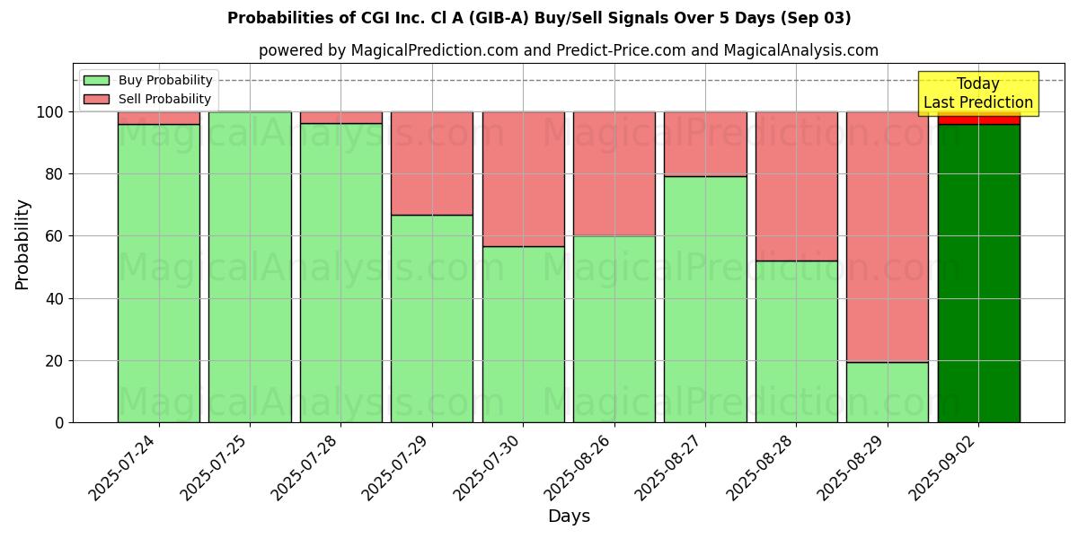 Probabilities of CGI Inc. Cl A (GIB-A) Buy/Sell Signals Using Several AI Models Over 5 Days (03 Sep) 