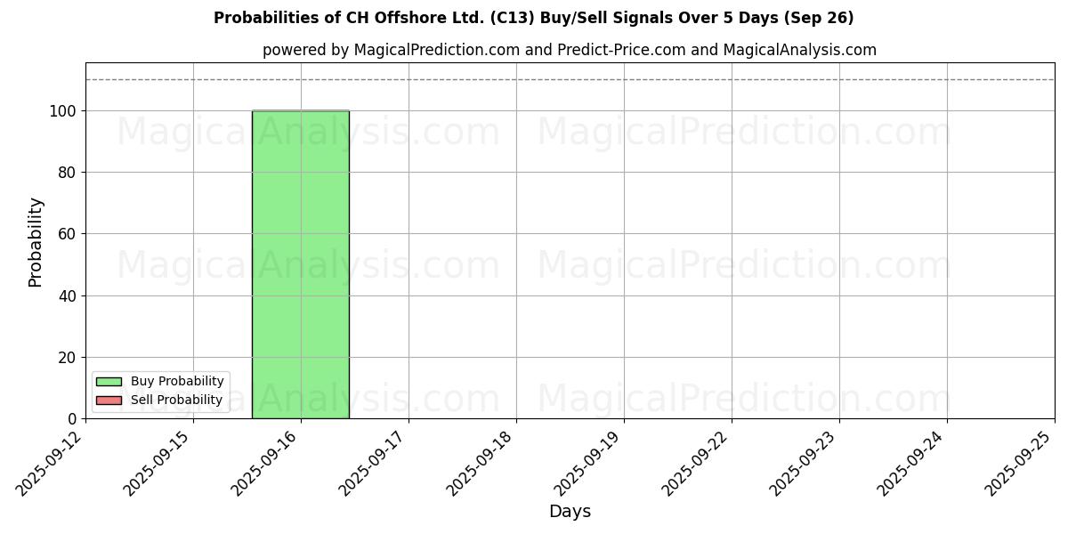 Probabilities of CH Offshore Ltd. (C13) Buy/Sell Signals Using Several AI Models Over 5 Days (26 Sep) 