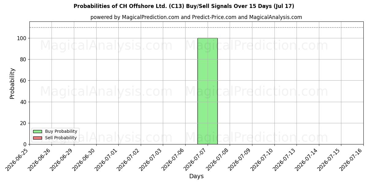 Probabilities of CH Offshore Ltd. (C13) Buy/Sell Signals Using Several AI Models Over 5 Days (17 Jul) 