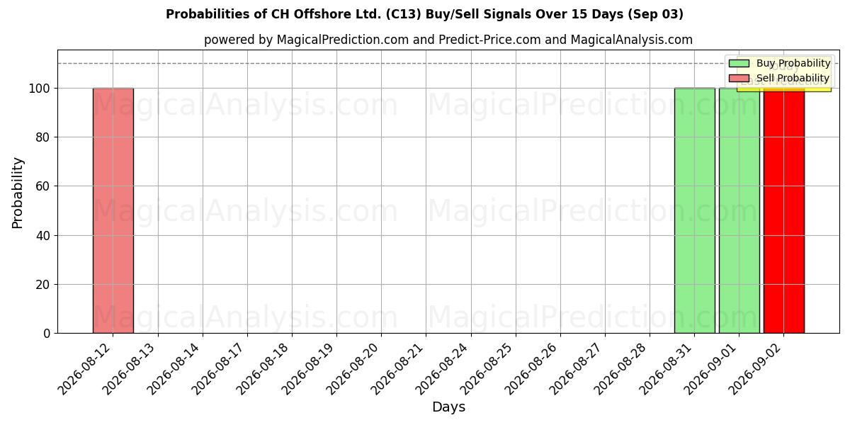 Probabilities of CH Offshore Ltd. (C13) Buy/Sell Signals Using Several AI Models Over 5 Days (03 Sep) 