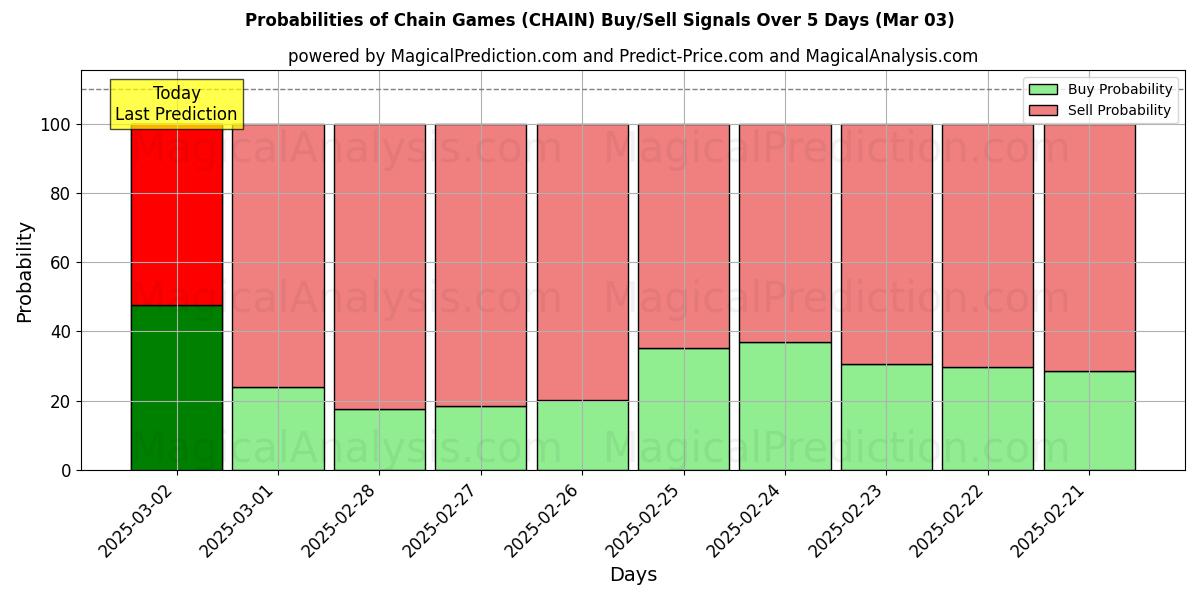 Probabilities of Jogos em cadeia (CHAIN) Buy/Sell Signals Using Several AI Models Over 5 Days (03 Mar) 