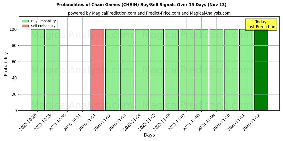 Probabilities of Chain Games (CHAIN) Buy/Sell Signals Using Several AI Models Over 5 Days (13 Nov) 
