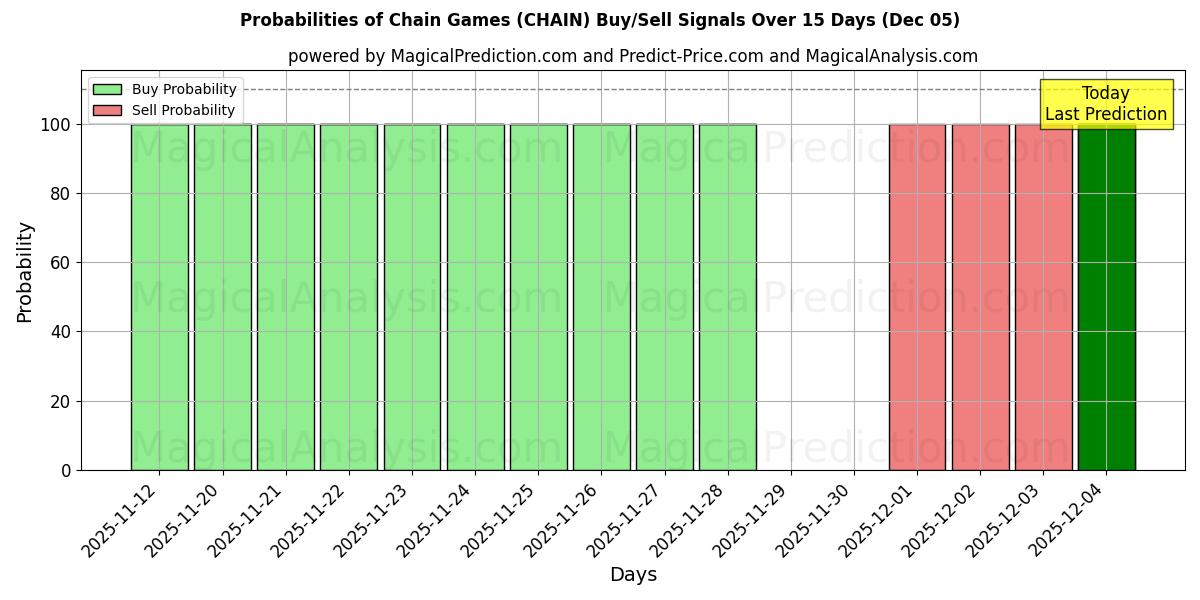 Probabilities of Chain Games (CHAIN) Buy/Sell Signals Using Several AI Models Over 5 Days (05 Dec) 