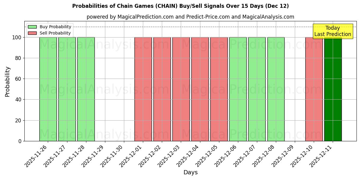 Probabilities of Chain Games (CHAIN) Buy/Sell Signals Using Several AI Models Over 5 Days (12 Dec) 