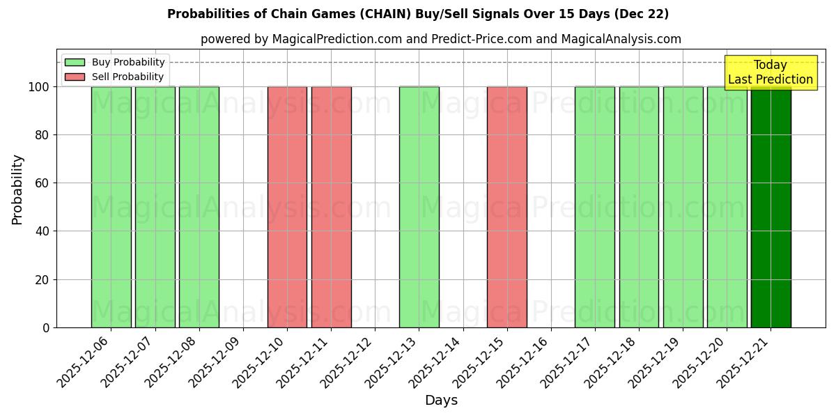 Probabilities of Chain Games (CHAIN) Buy/Sell Signals Using Several AI Models Over 5 Days (22 Dec) 