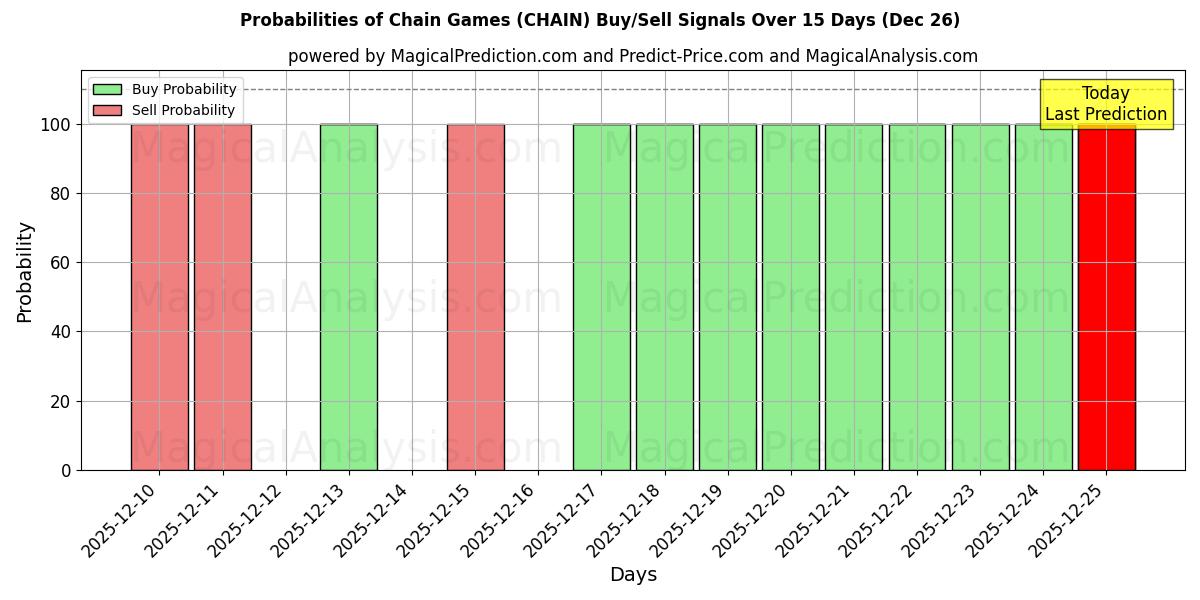 Probabilities of Chain Games (CHAIN) Buy/Sell Signals Using Several AI Models Over 5 Days (26 Dec) 