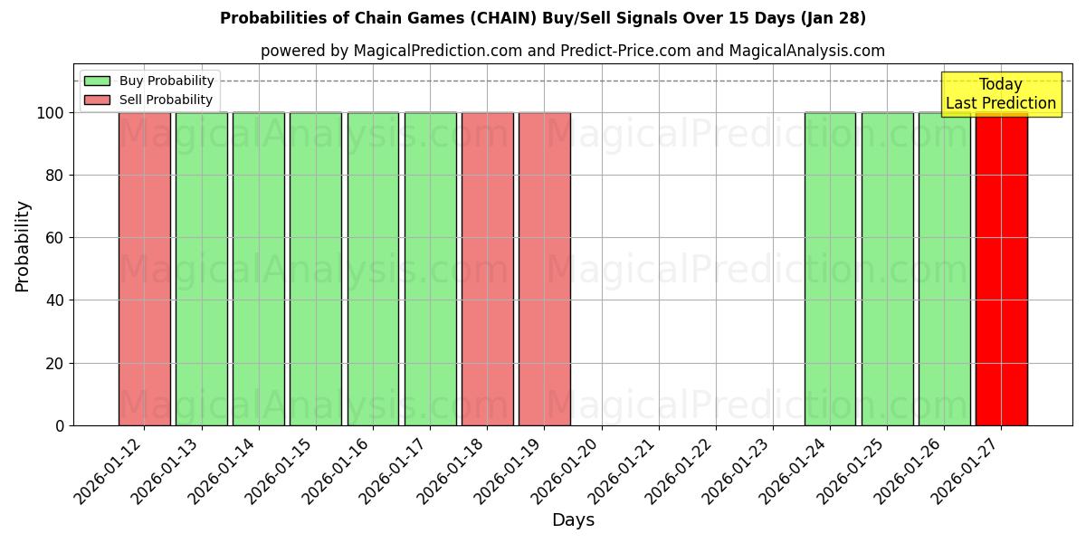 Probabilities of Chain Games (CHAIN) Buy/Sell Signals Using Several AI Models Over 5 Days (28 Jan) 