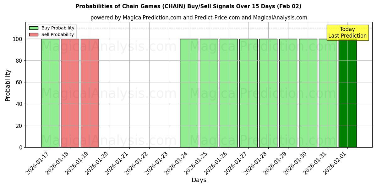 Probabilities of Chain Games (CHAIN) Buy/Sell Signals Using Several AI Models Over 5 Days (02 Feb) 
